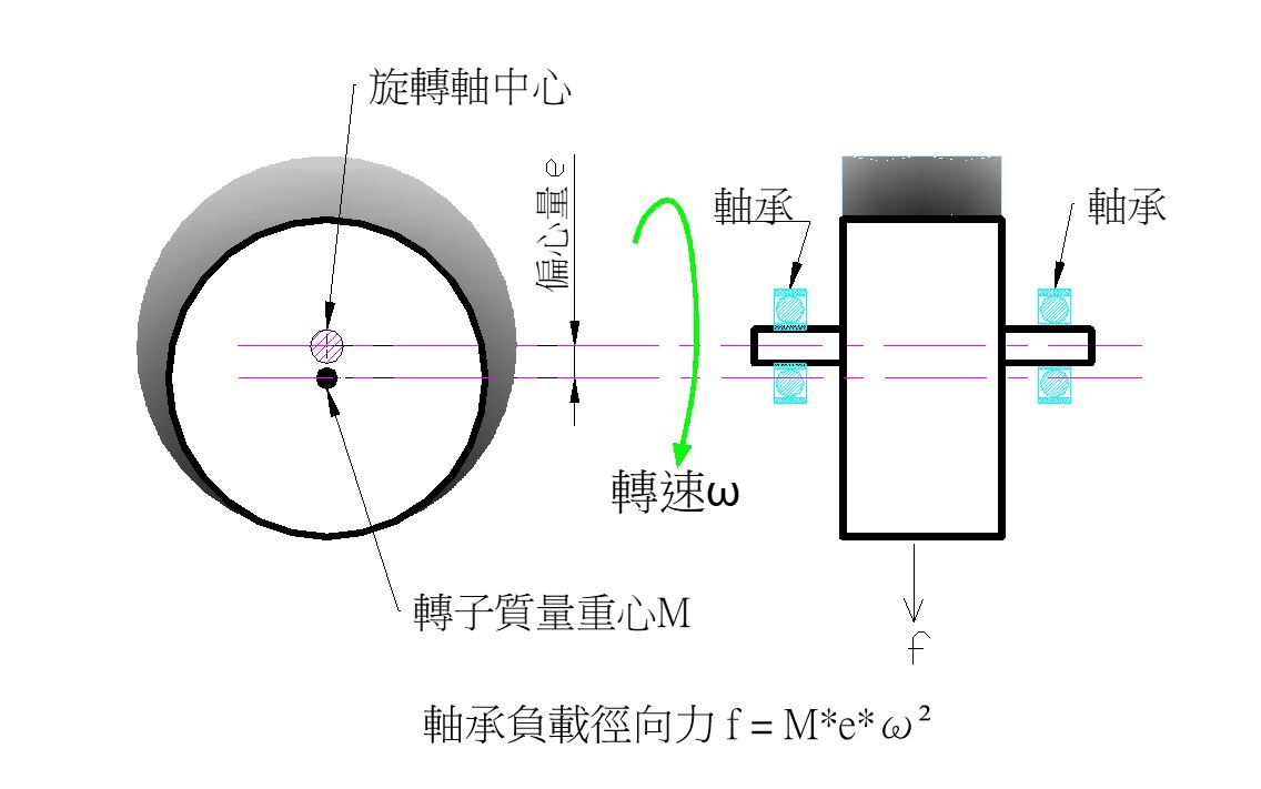 轉子動平衡原理